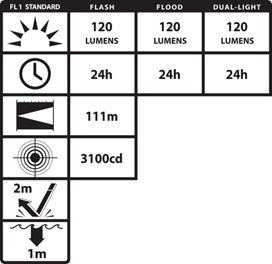 Nightstick Intrinsically Safe Dual-Light™ Flashlight Kit – Zone 0 | Magnet & Helmet Mount